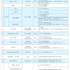 公布了!上海居住证积分加分技能人才评价证书