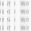 最牛金融学院推免生名单公布，9成生源本科毕业于清北复交