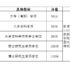 自考学历能加多少分？——上海落户及积分执行标准