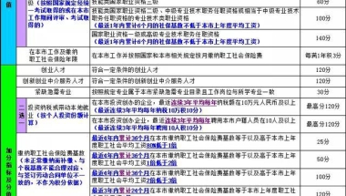 上海积分120分细则：学历指标和职称指标不能同时使用