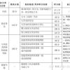 2021年上海居住证积分120分细则