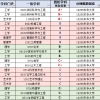 东华大学2020届毕业生就业质量报告：升学不如同档985