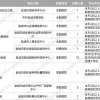 无需笔试！盐城、溧水引进人才！共49人