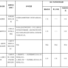 【收藏】2021年上海居转户高级职称评审表一览