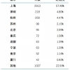 华东师范大学2020届毕业生就业质量报告：硕博落户上海较具优势