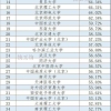 “双一流”高校本科深造率50强公布！排名前2位的，都不是211