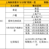 详解!上海买新房,积分制排序