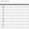 中超积分榜：恒大72分夺冠 国安70上港66 人和仅14分