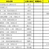 860人！2022年4月第二批上海落户（居转户＋人才引进）