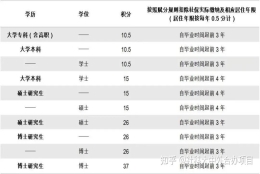 积分落户｜硕士毕业就能落户一线城市？研究生落户政策大盘点！