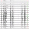 最高1.2万！大学毕业生薪酬最新排名出炉！第一名不是清北，而是……