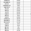 最新公布的33所名校2019届毕业生就业去向出炉，多所名校超过了60%