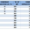 这些城市更吸引外省毕业生：北上深杭占比最高，新一线吸引力持续上升