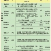 上海居住证120分积分细则解读