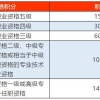 用中级职称申请上海积分,这些条件不达标申请注定会失败!