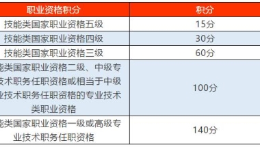 用中级职称申请上海积分,这些条件不达标申请注定会失败!