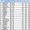 我国“毕业生质量”最强的5所二本院校，平均起薪超7000元！