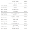 2022年上海居住证积分各区受理点（办理地址 电话）