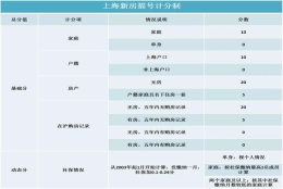 上海新房摇号积分制Q&A