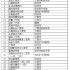 人社局：最新2020年上海居转户《技能职称》目录