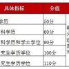 上海居住证积分办理细则,上海工作外地学历能积分吗？