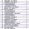 上海人才引进落户2022年3月第一批公示