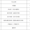 【联考倒计时91天】2022年艺术类本科专业录取分数线汇总（九大美院、六大艺术院校）