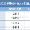 2021仅半年，上海居转户与人才引进落户人数已经赶超2020全年？