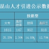 刚刚出炉，昆山人才引进落户政策重要调整，7月起实施，取消紧缺职业工种15项，新增