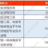 上海积分120分细则,用职称办理上海居住证积分需要看学历吗？