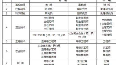 用中级职称办理上海积分120分 马到成功