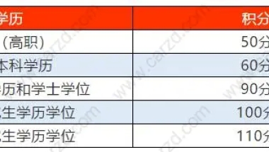 2021年上海积分120分细则,不同学历背景下让积分快速达标的方案!