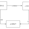 老生常谈！上海居住证积分满足7年和落户没有关系