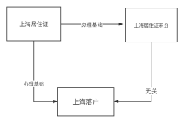 老生常谈！上海居住证积分满足7年和落户没有关系