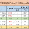 盘点2021年7月上海居转户和人才引进人数创新高！