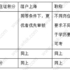 成功办理上海居住证积分、落户上海的那批人，都把学历放在第一位