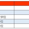 上海居住证积分是用学历办理好还是用职称办理更好？