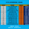 2022上海高职院校名单（上海专科学校排行榜）