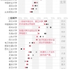 图解近三年“一流高校”毕业生去向，人才是留本地还是去一线